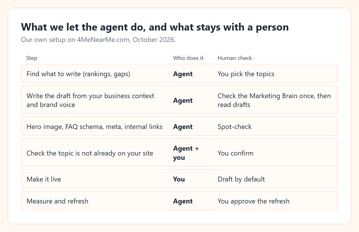 Table of six steps showing which the agent does and where a person checks: topics, reading drafts, spot-checking images and schema, confirming a topic is new, making it live, approving refreshes