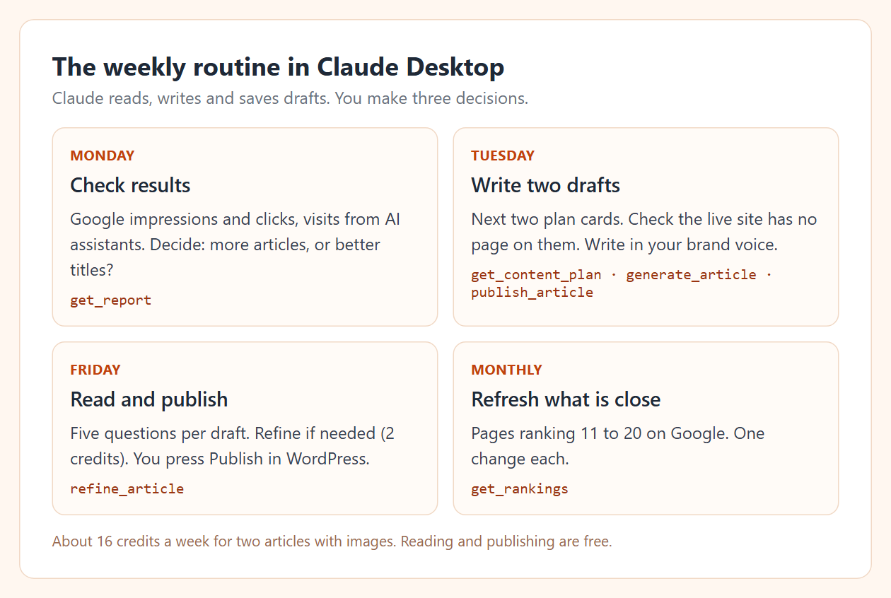 Four cards: Monday check results with get_report, Tuesday write two drafts with get_content_plan, generate_article and publish_article, Friday read and publish with refine_article, monthly refresh pages ranking 11 to 20 with get_rankings