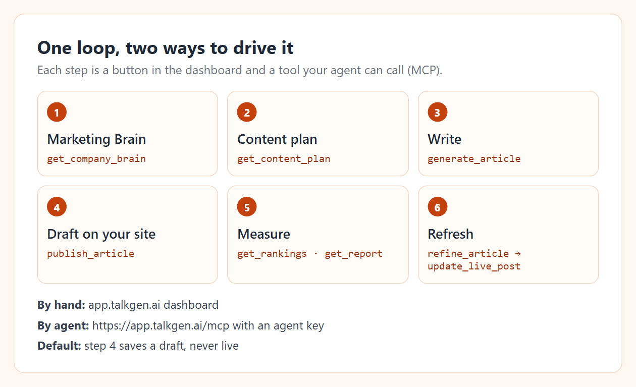 Six steps: Marketing Brain, Content plan, Write, Draft on your site, Measure, Refresh, each with its MCP tool name