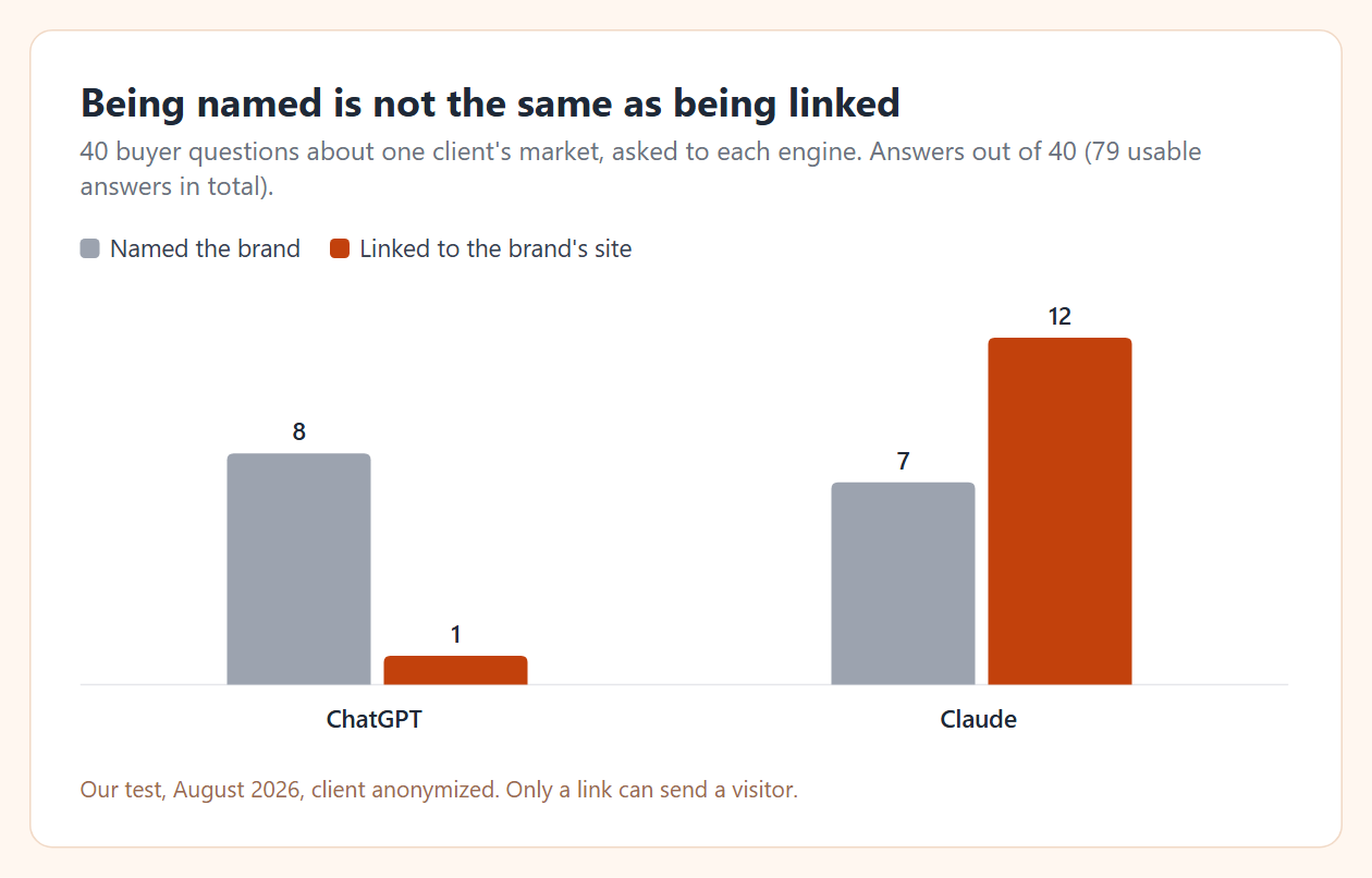 Bar chart: ChatGPT named the brand in 8 answers and linked it in 1; Claude named it in 7 and linked it in 12