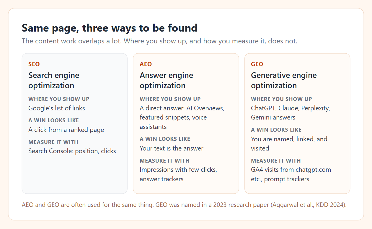 Three columns. SEO: shows in Google's list of links, a win is a click from a ranked page, measured in Search Console. AEO: shows as a direct answer in AI Overviews, featured snippets or voice assistants, a win is your text being the answer, measured by impressions with few clicks and answer trackers. GEO: shows in ChatGPT, Claude, Perplexity and Gemini answers, a win is being named, linked and visited, measured with GA4 visits from chatgpt.com and prompt trackers
