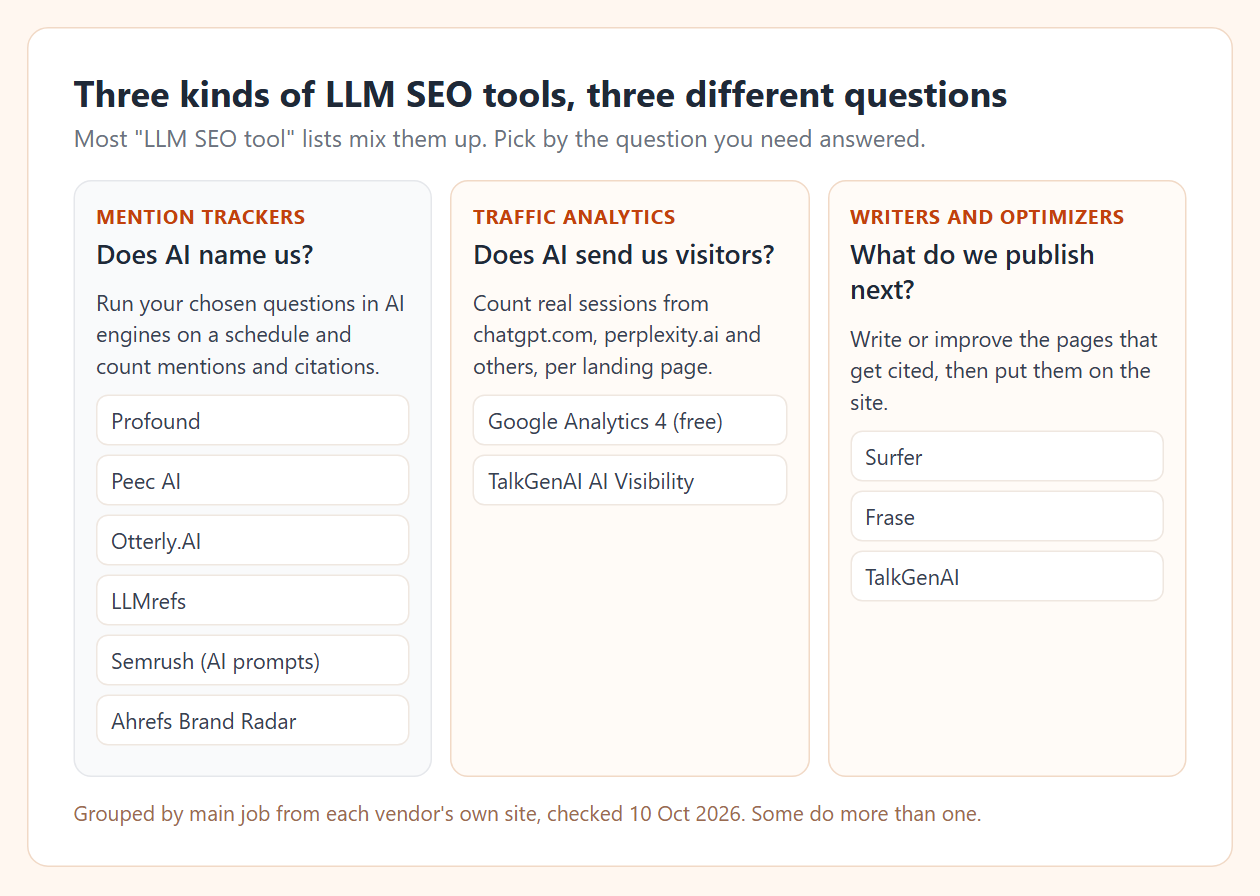 Three columns. Mention trackers answer "does AI name us?": Profound, Peec AI, Otterly.AI, LLMrefs, Semrush AI prompts, Ahrefs Brand Radar. Traffic analytics answer "does AI send us visitors?": Google Analytics 4, TalkGenAI AI Visibility. Writers and optimizers answer "what do we publish next?": Surfer, Frase, TalkGenAI