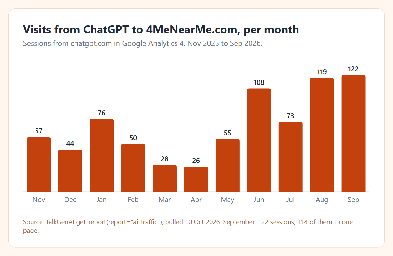 Bar chart of monthly ChatGPT sessions: Nov 57, Dec 44, Jan 76, Feb 50, Mar 28, Apr 26, May 55, Jun 108, Jul 73, Aug 119, Sep 122