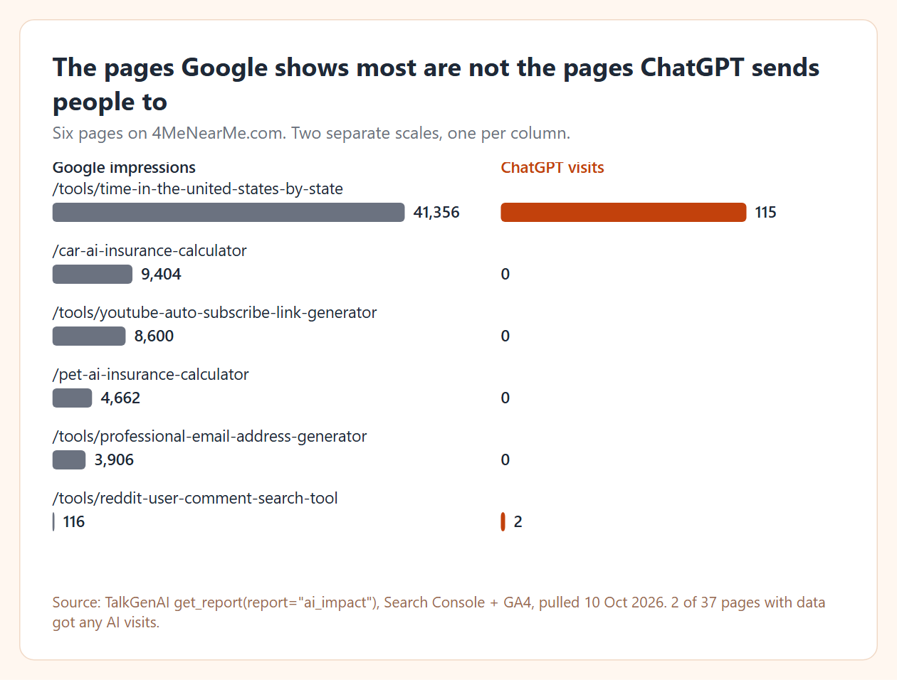 Bar chart: time zone page 41,356 Google impressions and 115 ChatGPT visits; car insurance calculator 9,404 and 0; YouTube link generator 8,600 and 0; pet insurance calculator 4,662 and 0; email address generator 3,906 and 0; Reddit comment search 116 and 2