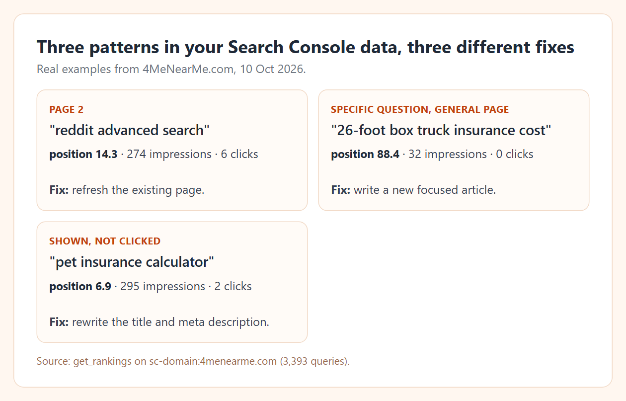 Three cards: page 2 query reddit advanced search at position 14.3, specific question 26-foot box truck insurance cost at position 88.4, and shown-not-clicked pet insurance calculator at position 6.9 with 295 impressions and 2 clicks