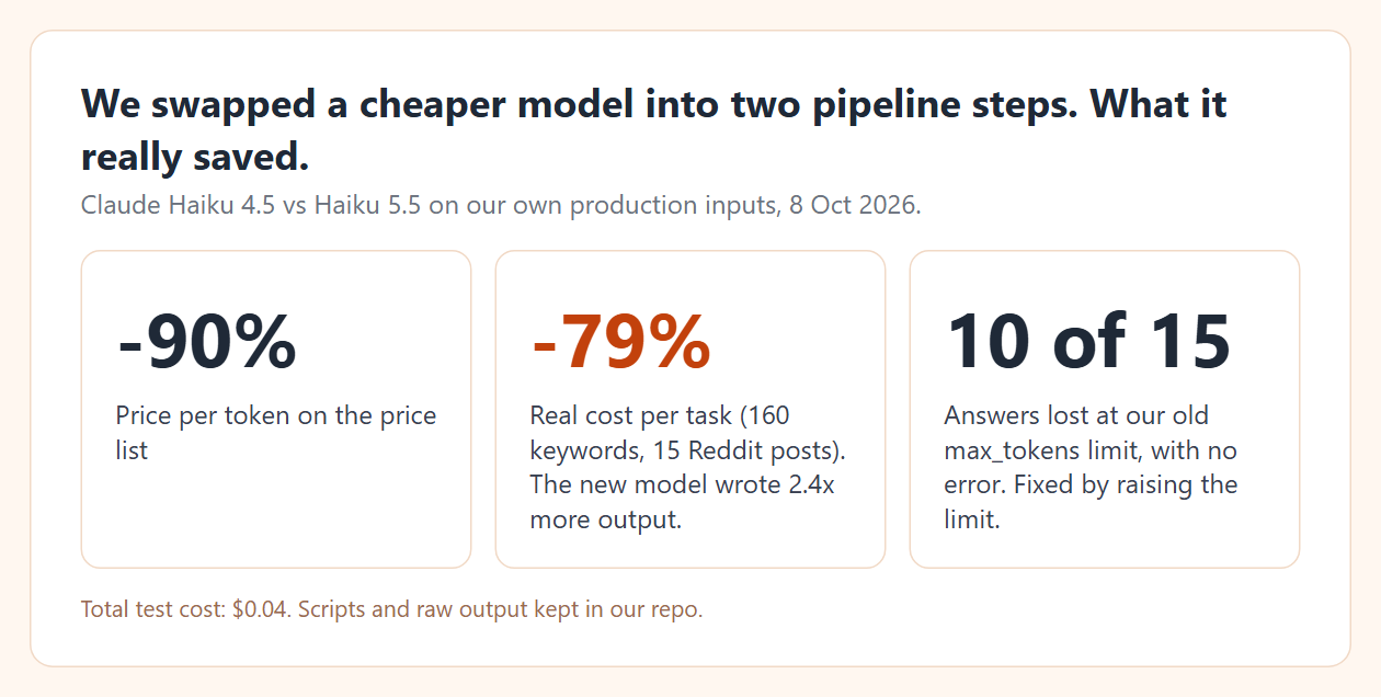 Three numbers: price per token minus 90 percent, real cost per task minus 79 percent because the new model wrote 2.4 times more output, and 10 of 15 answers lost at the old token limit
