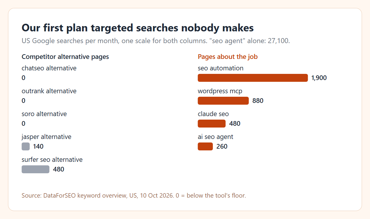 Two bar lists on one scale. Competitor alternative pages: chatseo alternative 0, outrank alternative 0, soro alternative 0, jasper alternative 140, surfer seo alternative 480. Pages about the job: seo automation 1,900, wordpress mcp 880, claude seo 480, ai seo agent 260. Seo agent alone has 27,100