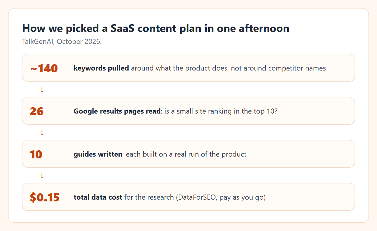 Four steps: about 140 keywords pulled around what the product does, 26 Google result pages read to check if small sites rank, 10 guides written each built on a real run, total data cost $0.15