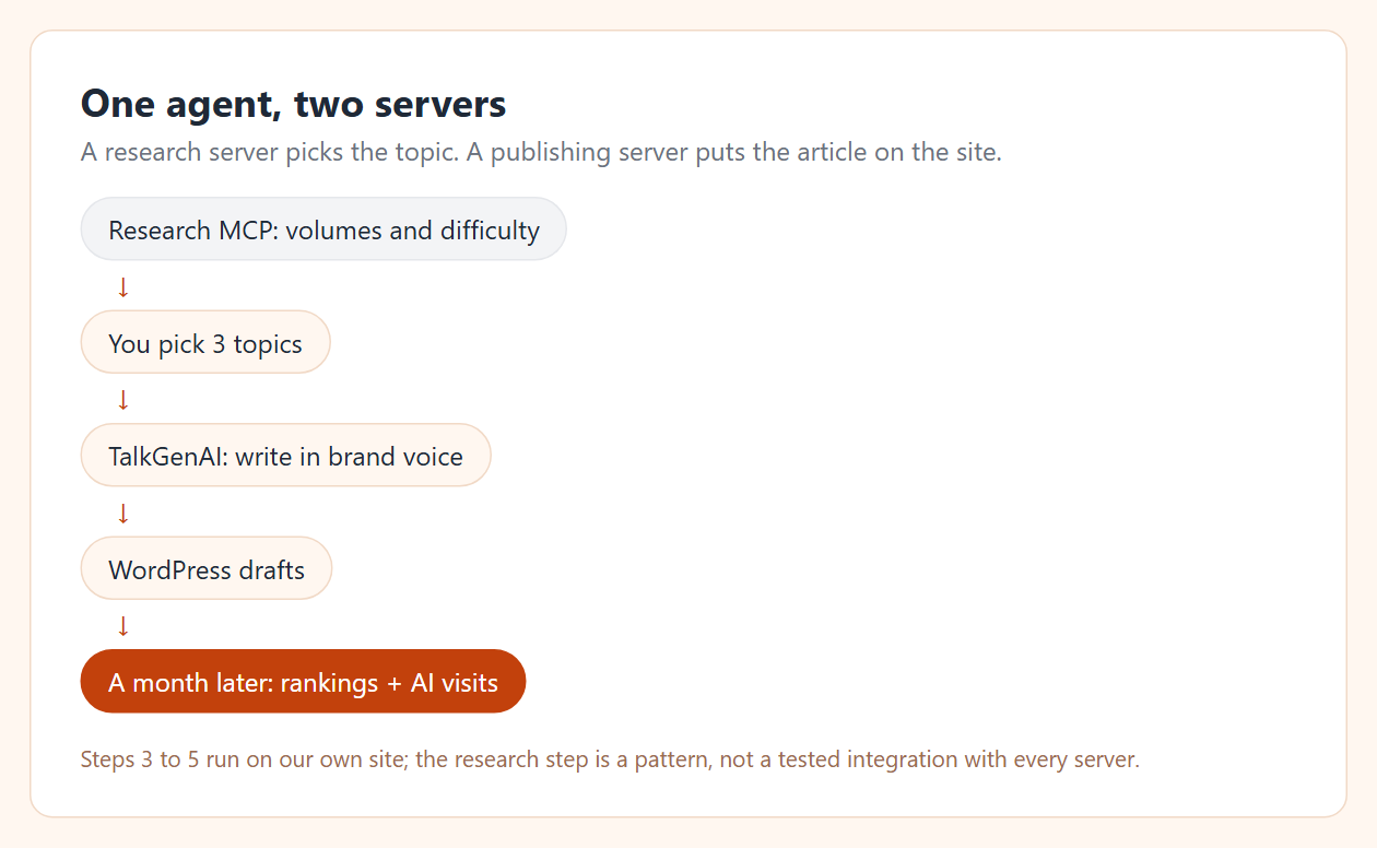 Flow: research MCP gives volumes and difficulty, you pick 3 topics, TalkGenAI writes in your brand voice, WordPress drafts, and a month later rankings and AI visits