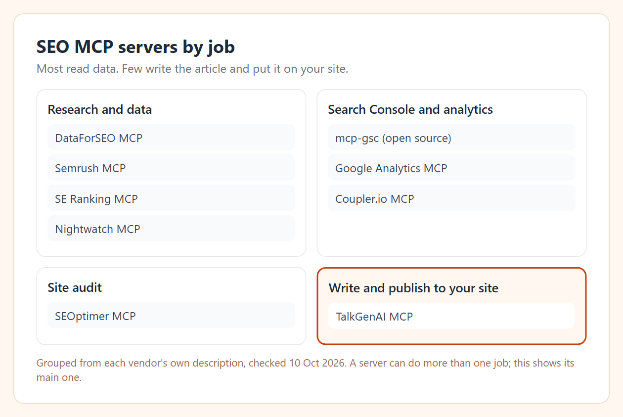 Four columns: research and data (DataForSEO, Semrush, SE Ranking, Nightwatch), Search Console and analytics (mcp-gsc, Google Analytics MCP, Coupler.io), site audit (SEOptimer), write and publish to your site (TalkGenAI)