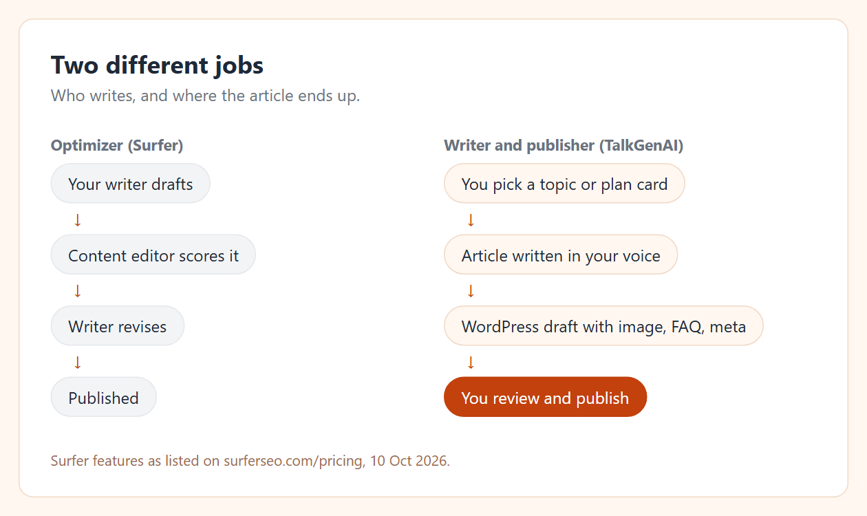 Two flows. Optimizer: your writer drafts, the content editor scores it, the writer revises, published. Writer and publisher: you pick a topic, the article is written in your voice, it lands as a WordPress draft with image, FAQ and meta, you review and publish