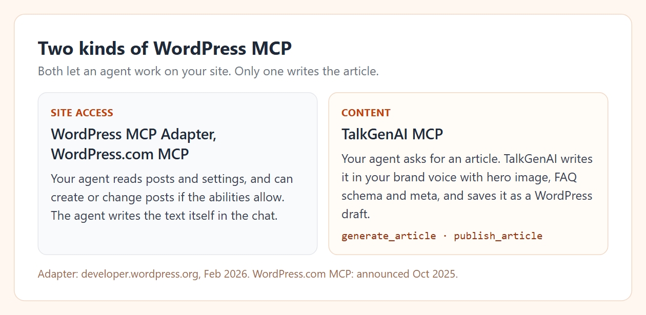 Two cards. Site access servers such as the WordPress MCP Adapter let the agent read and change posts while the agent writes the text itself. A content server such as TalkGenAI writes the article with image, FAQ schema and meta and saves it as a draft